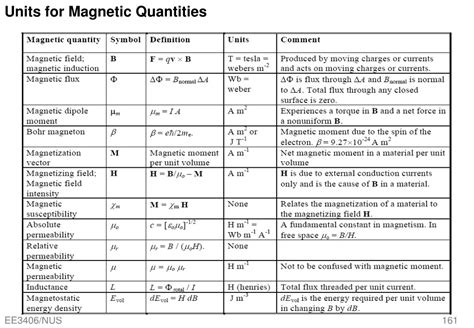 1 field quantities and their SIunits Download Table